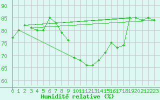 Courbe de l'humidit relative pour Artern