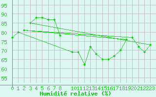 Courbe de l'humidit relative pour Sines / Montes Chaos