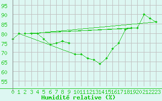 Courbe de l'humidit relative pour Lossiemouth