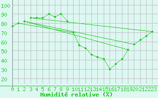 Courbe de l'humidit relative pour Gap-Sud (05)