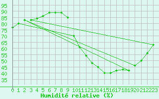 Courbe de l'humidit relative pour Eygliers (05)