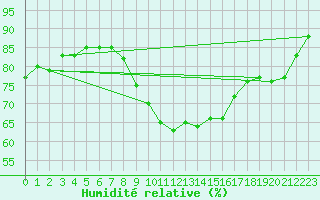 Courbe de l'humidit relative pour Lingen