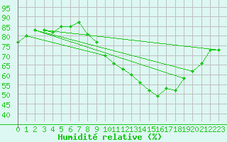 Courbe de l'humidit relative pour Vannes-Sn (56)