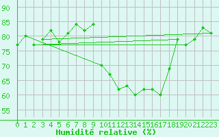 Courbe de l'humidit relative pour Vindebaek Kyst
