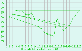 Courbe de l'humidit relative pour Feuchtwangen-Heilbronn