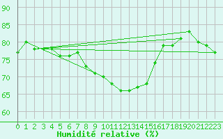 Courbe de l'humidit relative pour West Freugh