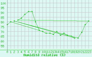 Courbe de l'humidit relative pour Valognes (50)