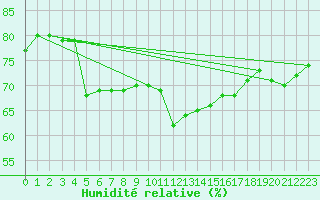 Courbe de l'humidit relative pour Sletnes Fyr