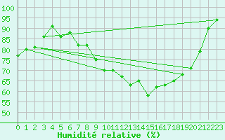 Courbe de l'humidit relative pour Wunsiedel Schonbrun