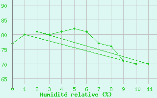 Courbe de l'humidit relative pour Johnstown Castle
