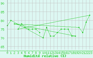 Courbe de l'humidit relative pour Hornsund