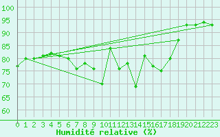 Courbe de l'humidit relative pour Baruth