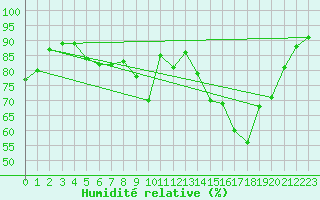 Courbe de l'humidit relative pour Nris-les-Bains (03)