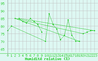 Courbe de l'humidit relative pour Edinburgh (UK)