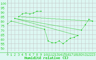 Courbe de l'humidit relative pour Mlaga Aeropuerto