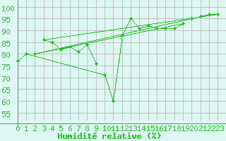 Courbe de l'humidit relative pour Nancy - Essey (54)