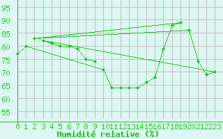 Courbe de l'humidit relative pour Nmes - Courbessac (30)