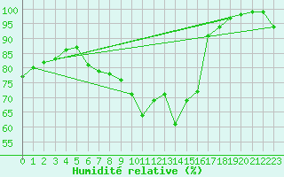 Courbe de l'humidit relative pour Berkenhout AWS