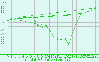 Courbe de l'humidit relative pour Saint-Julien-en-Quint (26)