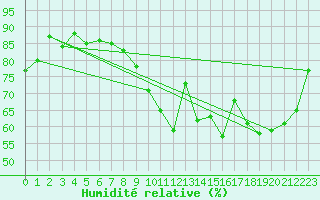 Courbe de l'humidit relative pour Usinens (74)