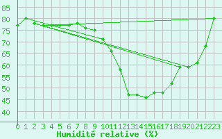 Courbe de l'humidit relative pour Bourges (18)