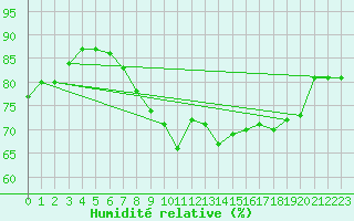 Courbe de l'humidit relative pour Alfeld
