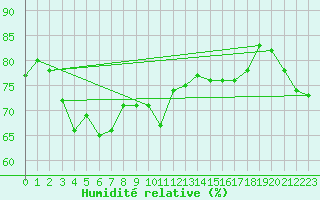 Courbe de l'humidit relative pour Pribyslav
