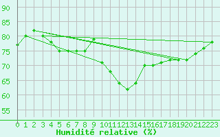 Courbe de l'humidit relative pour Gutenstein-Mariahilfberg