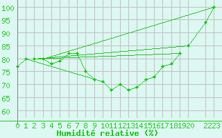 Courbe de l'humidit relative pour Bares