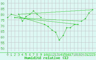 Courbe de l'humidit relative pour Marignane (13)