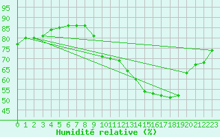 Courbe de l'humidit relative pour Hohrod (68)