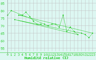 Courbe de l'humidit relative pour Tarfala