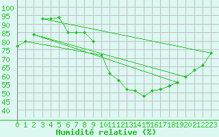 Courbe de l'humidit relative pour Lhospitalet (46)