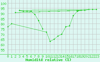 Courbe de l'humidit relative pour Juupajoki Hyytiala