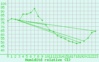 Courbe de l'humidit relative pour Lasne (Be)