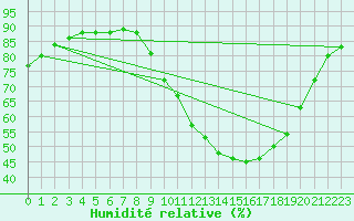Courbe de l'humidit relative pour Carcassonne (11)