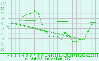 Courbe de l'humidit relative pour Sanary-sur-Mer (83)