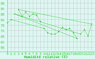Courbe de l'humidit relative pour Montana