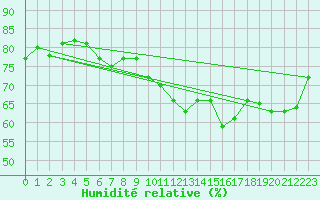 Courbe de l'humidit relative pour Cognac (16)