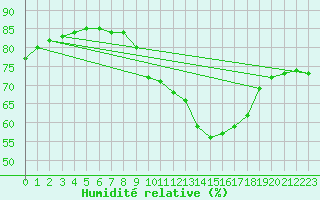 Courbe de l'humidit relative pour Haegen (67)