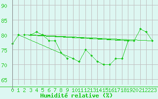 Courbe de l'humidit relative pour Ulm-Mhringen