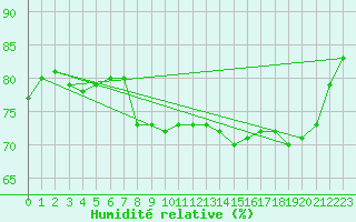 Courbe de l'humidit relative pour Cap de la Hague (50)