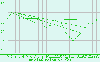 Courbe de l'humidit relative pour Saint-Jean-de-Vedas (34)