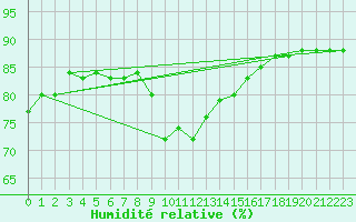 Courbe de l'humidit relative pour Baraolt