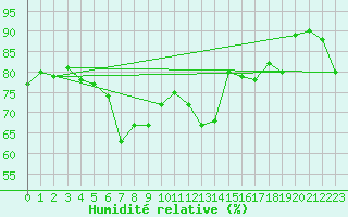 Courbe de l'humidit relative pour Aviemore