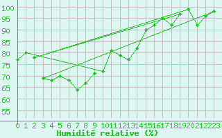Courbe de l'humidit relative pour Grimsel Hospiz