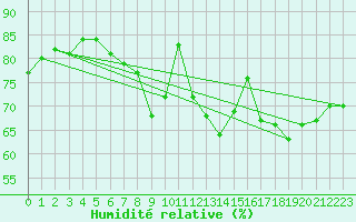 Courbe de l'humidit relative pour Glasgow (UK)