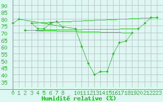 Courbe de l'humidit relative pour Interlaken