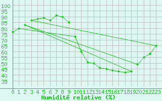 Courbe de l'humidit relative pour Landser (68)