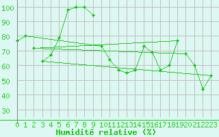 Courbe de l'humidit relative pour Saint-Czaire-sur-Siagne (06)